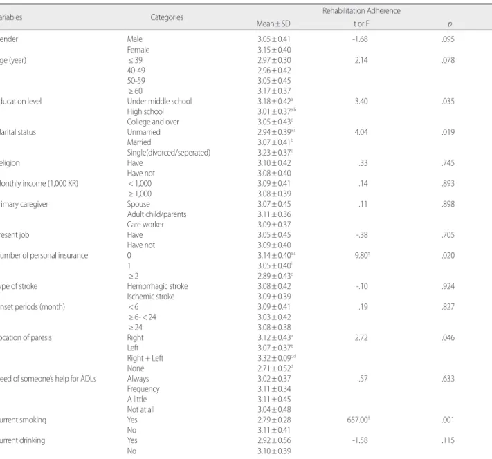Table 3. Difference in Rehabilitation Adherence by General and Diseased-related Characterisitcs     (N=192) 