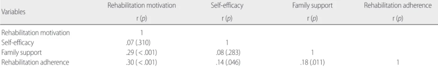 Table 5. Factors Influencing Rehabilitation Adherence  (N=192) 