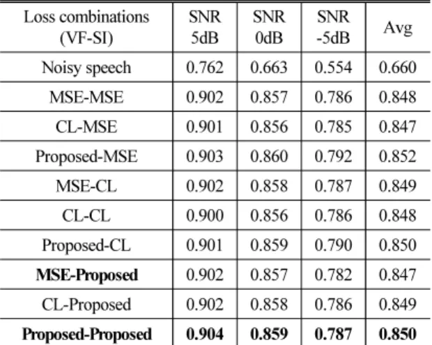 Table 3. STOI results of model trained with three  losses (loss to train voicefilter model- loss to train  spectrogram inpainting model).