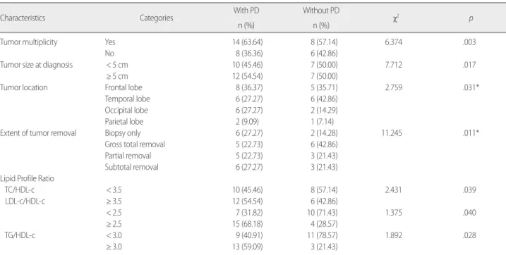 Table 3. Factors affecting Recurrence of Participants with High-grade  Brain Cancers                            (N=36) 
