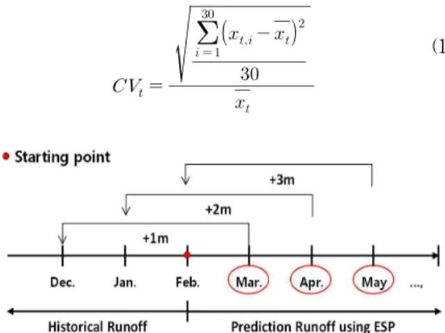 Fig. 3. Schematic of Runoff Data Utilization to Estimate Future SRI for Different Lead Times부터 얻고자 한다면, 1980～2009년 동안 관측된 3～5월일단위 강수 및 기상 자료와 예보시점에서의 IHC를 LSM에 입력하여 30개의 앙상블 유출량을 생산하는 것이다.모델의 초기조건은 예보시점까지 관측 기상자료로부터모의된 토양수분량 자료를 이용하였으며, 최종 예측값은각 멤버를 대표하는 평