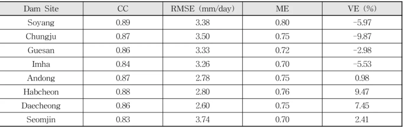 Table 2. Statistical Results at Each Dam Site여기서,는 예측 일,는시간의 번째 강수량, 지표유출량 또는 기저유출량,는시간의 앙상블 평균값을의미한다.