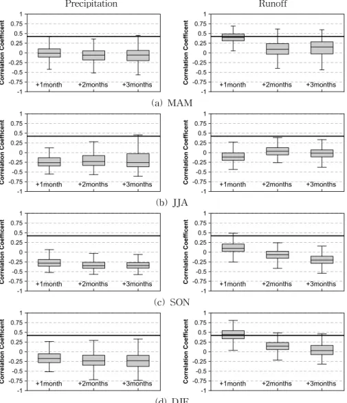 Fig. 4. Seasonal Correlation Coefficient for Precipitation and Runoff Data다. 또한, 매년 산정된 PR 및 HR로부터 상관계수를 추정하여 예측성능을 평가하였다