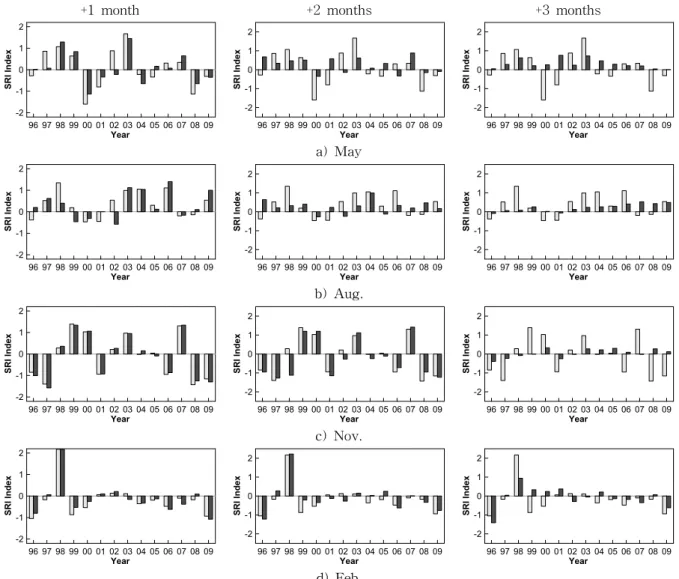 Fig. 6. Comparative Results between HR_SRI and PR_SRI over Forecasting Lead Time ( HR_SRI, PR_SRI)월 전망보다도 그 차이가 크게 나타나 모든 월에서 예측성이 거의 없는 것으로 확인되었다.4.2 월별 및 계절별 가뭄예측성능 평가선행시간에 따라 격자별 산정된 PR_SRI에 대한 CC,RMSE를 추정 및 평가하였으며, 이를 월별 및 계절별로구분하여 Table 3에 명시하였다