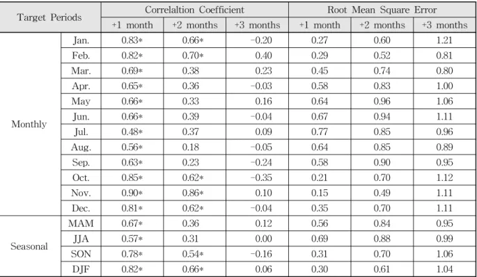 Table 3. Statistical Results between HR_SRI and PR_SRI (1996∼2009)