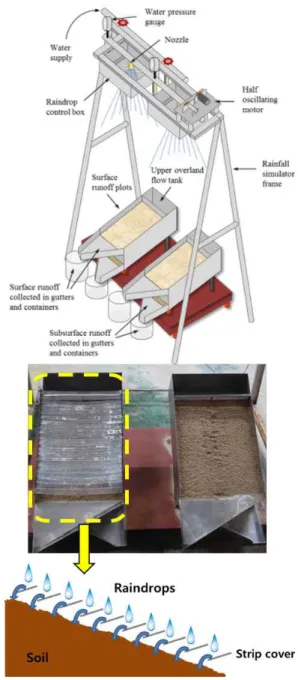 Fig. 1. Rainfall Simulator Experiment With Strip Cover Plot and Non-Cover Plot을 평가하기에 적합한 인자이다(Shih and Yang, 2009).