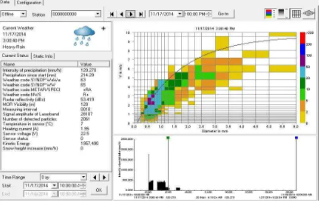Fig. 2. Rainfall Kinetic Energy Measured by PASIVEL