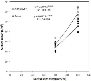 Fig. 3. Relationship between Rainfall Intensity and Surface Runoff