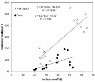 Fig. 6. Relationship between Surface Runoff and Sediment Yield