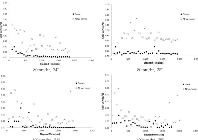 Fig. 8. The Change of Sediment Concentration according to Elapse Time