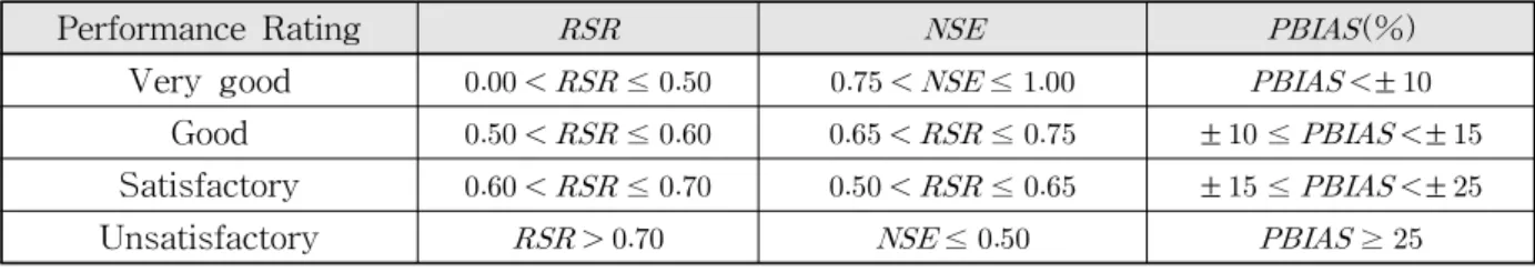 Table 2. Performance Ratings for Based on the Statistics of Monthly Data (Moriasi et al., 2007)최적화 기법을 이용한 자동 보정으로 구분되며, 과거에는