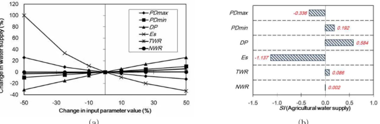 Fig. 2. Sensitivity of Agricultural Water Supply-related Parameters: (a) Calculation Procedure of Relative Sensitivity, and (b) Sensitivity Index