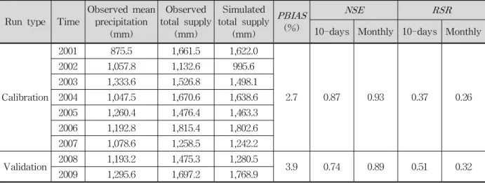 Table 4. Summary of the Calibration and Validation of Agricultural Water Supply
