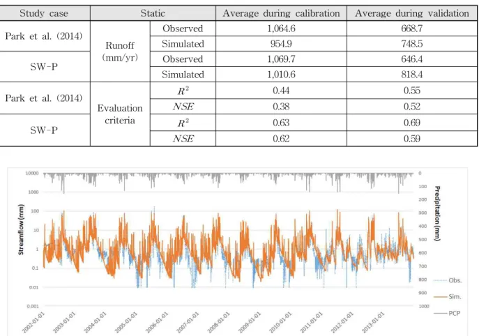 Table 2. Comparison Simulation Results between Park et al. (2014) and this Study (SW-P)