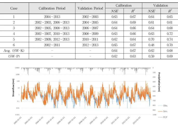 Table 3. Calibration and Validation Results using k-fold Cross Validation (SW-K)