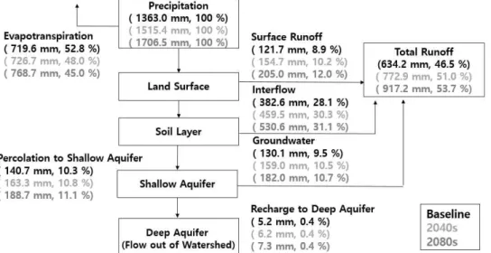 Fig. 3. Water Balance Analysis Based on RCP4.5 Scenario출 증가가 RCP8.5 시나리오의 경우보다 컸는데 이는RCP8.5 시나리오를 적용할 때 강수량의 증가는 더 적게일어나지만 기온의 상승이 더 커서(Table 1) 증발산이 더활발히 일어나기 때문이라고 볼 수 있다
