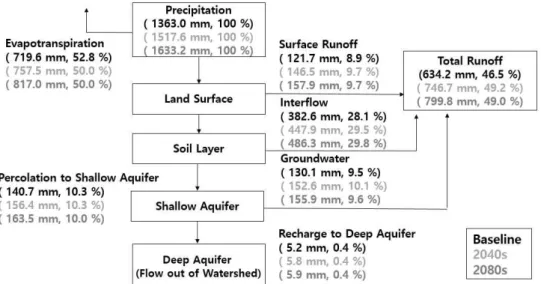 Fig. 4. Water Balance Analysis Based on RCP8.5 Scenario