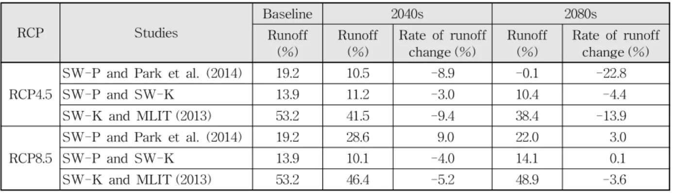 Table 6. Difference between Studies