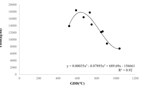 Fig.  1-3.  Relationship  between  yield  and  GDD  and  moderate  cultivation  period  GDD  equation