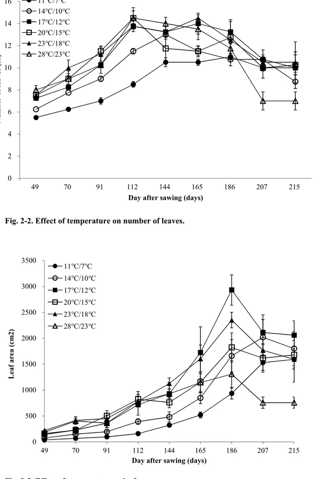 Fig. 2-2. Effect of temperature on number of leaves. 