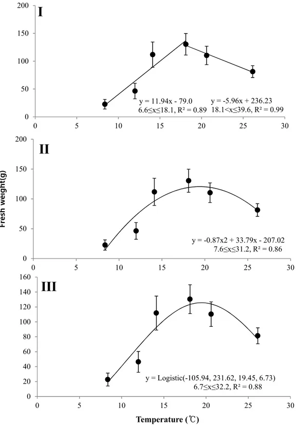 Fig.  2-4.  Fresh  bulb  weight  functions  based  on  temperature.  Ⅰ  is  linear  function  model