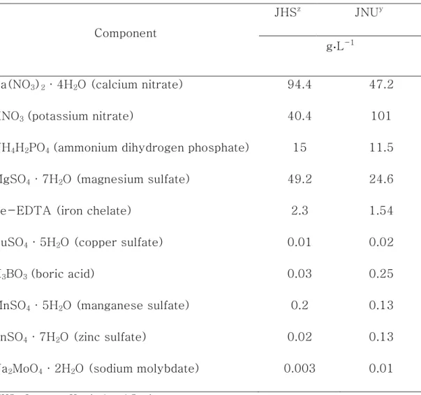 Table 1-1. The 1000 times strength of JHS and  ‘Carrot’  nutrient stock  solution contains the following amounts of various fertilizers