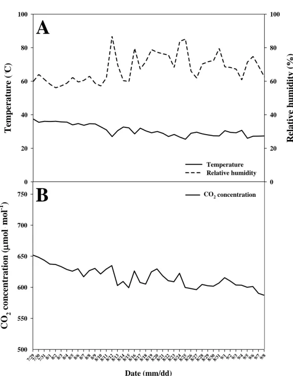 Fig.  1-1.  Changes  of  temperature,  relative  humidity  (A)  and  CO 2