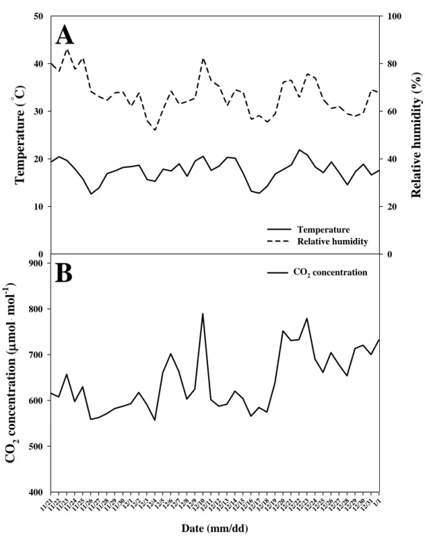 Fig.  1-2.  Changes  of  temperature,  relative  humidity  (A)  and  CO 2