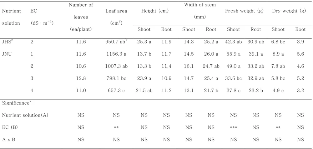 Table 1-2. Effects of nutrient solution and electrical conductivity on the growth characteristics of carrot at 41 days after  transplanting