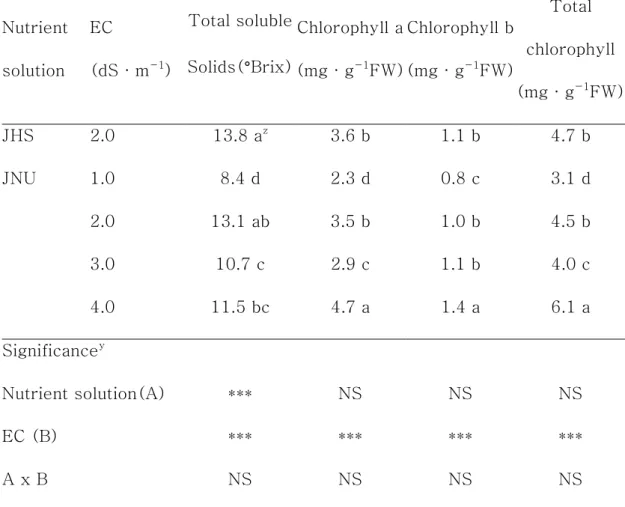 Table  1-3.  Effects  of  nutrient  solution  and  EC  on  sugar  and  chlorophyll  contents of carrot at 41 days after transplanting