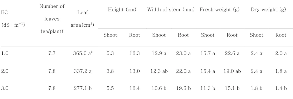Table 1-4. Effect of EC on the growth characteristics of carrot at 61 days after transplanting
