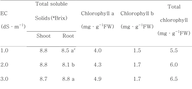 Table  1-5.  Effect  of  electrical  conductivity  on  sugar  and  chlorophyll  contents of carrot at 61 days after transplanting