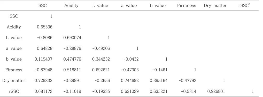 Table  3.  Correlation  coefficients  among  quality  parameters  of  unripe  fruits  and  between  SSC  of  ripe  fruits  and  quality  parameters  of  unripe  fruits  in  ‘Jecy  Gold’  kiwifruit.