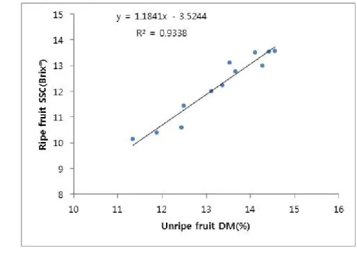 Fig.  6.  Regression  analysis  between  dry  matter  (DM)  of  unripe  fruits  and  soluble  solid  content  (SSC)  of  ripe  fruits  in  ‘Jecy  Gold’  kiwifruit.