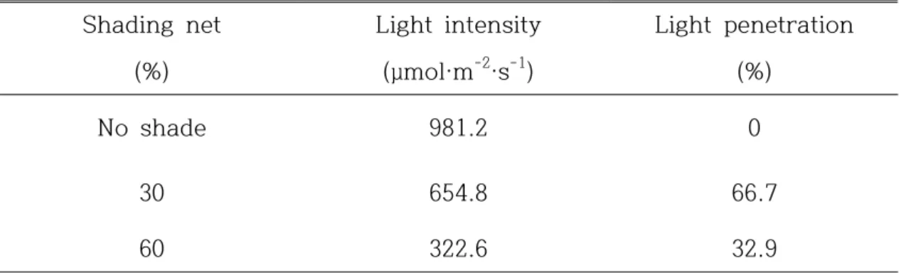 Table 4. Light  intensity  and penetration under  different shading  nets in plastic  greenhouse  cultivation