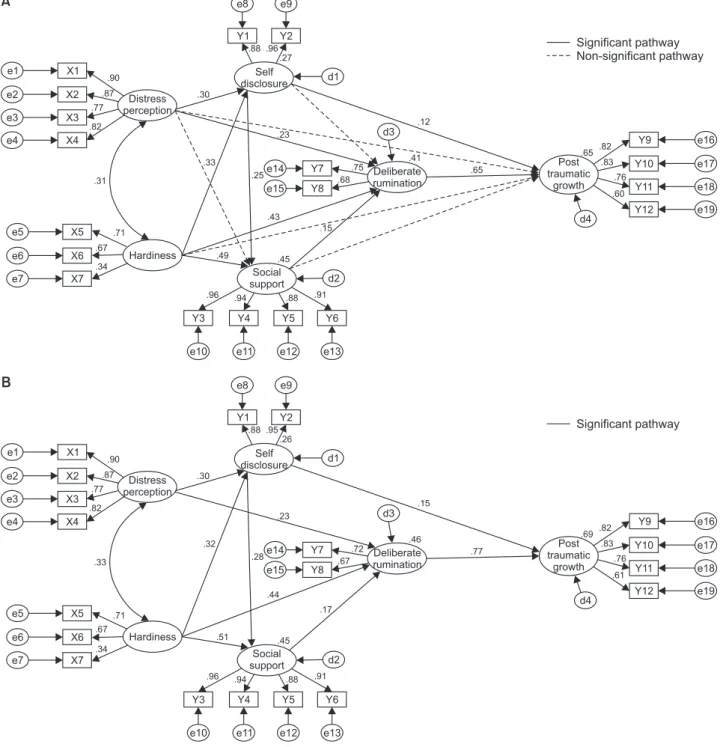 Figure 2. Hypothetical and modified structural model with parameter estimates. (A) Hypothetical structural model with   parameter estimates