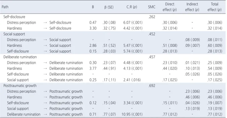 Table 3. Parameter Estimates for Modified Structural Model and Standardized Direct, Indirect, and Total Effects   ( N =489)
