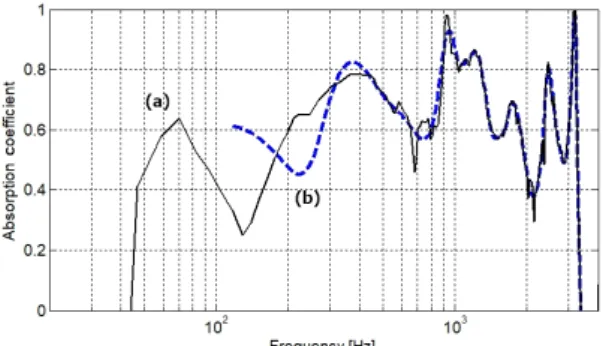 Fig. 8. Sound absorption coefficient obtained by the  proposed method with the same specimen of Fig