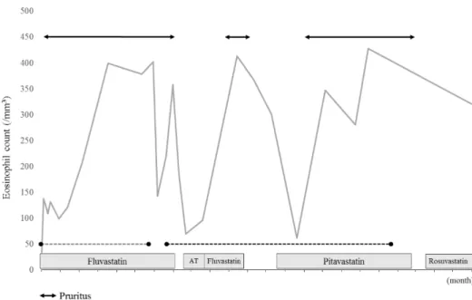 Figure  1.  Pruritus  and  eosinophil  count  according  to  statin  change.