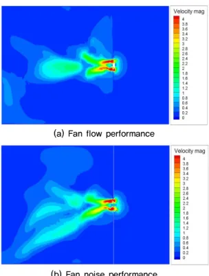 Fig. 11. (Color available online) Geometry of flow per- per-formance improved fan.