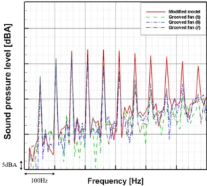 Fig. 13. (Color available online) Predicted SPLs of  original fan and groove-shaped fans.
