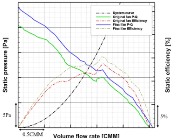 Table  3.  Comparison  of  measured  SPL  between  original and modified fan model.