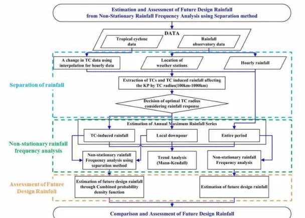Fig. 2. Procedure of Estimation and Assessment of Future Designs Rainfall from Non-stationary Rainfall Frequency Analysis