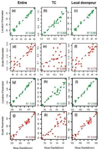 Fig. 6. Relationship between Mean of Annual Maximum Rainfall and Parameters (Location, Scale) in Gumbel Distribution at Pohang Station