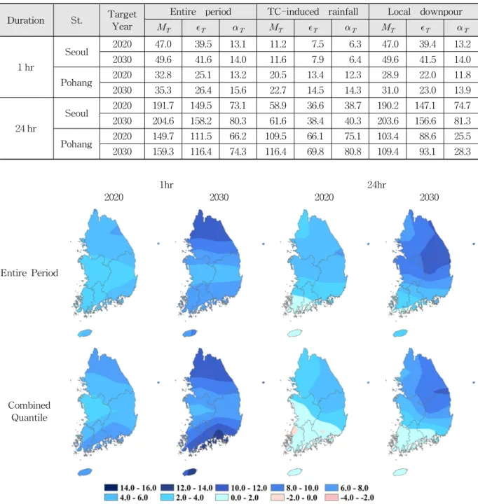 Fig. 7. Comparison of Stationary Frequency Analysis and Future Design Rainfall of the Two Methods for a Return Period of 100 yr (%)