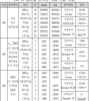 [표  8]에서,  H1을  제외한  전  가설의  대상에서  집단간  이분산성이  확인되었고(p<.01),  모든  가설 (H1,  H2,  H3,  H4,  H5)이  지지되는  것으로  나타났 다(p<.01)