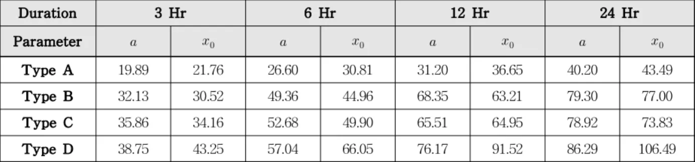 Table 4. Estimated Parameters of Gumbel Distribution for the Four Types of Landfall according to the Duration of the Rainfall