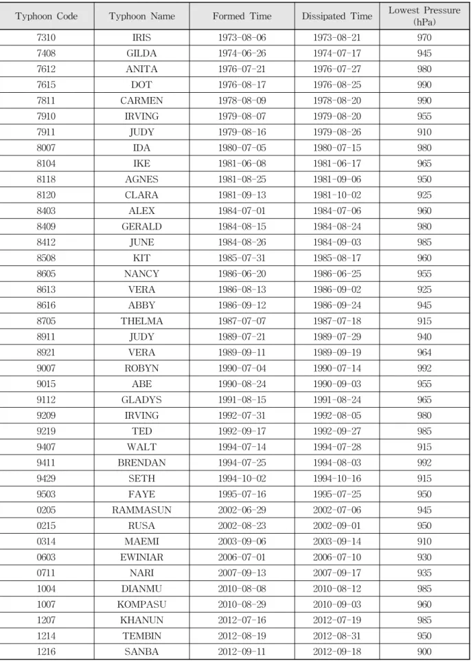 Table 1. Typhoons Used in this Study and Their Information