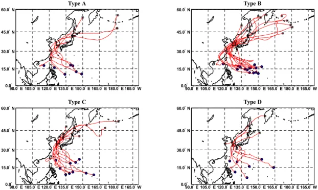 Fig. 3. Four Types of Landfall with a Given Residence Time of Typhoon over Korea (● is Typhoon Genesis and ＊ is Extinction Point)
