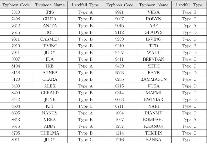 Table 2. Types of Landfall with a Given Residence Time of Typhoon